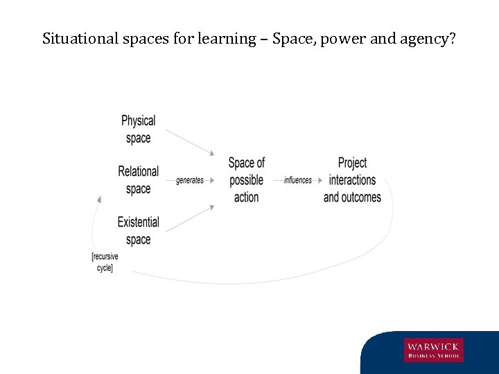 Situational spaces for learning – Space, power and agency? 