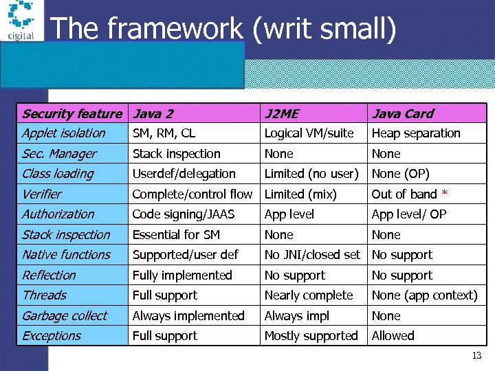 The framework (writ small) Security feature Java 2 J 2 ME Java Card Applet