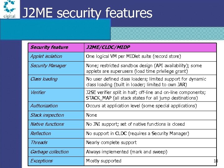 J 2 ME security features Security feature J 2 ME/CLDC/MIDP Applet isolation One logical
