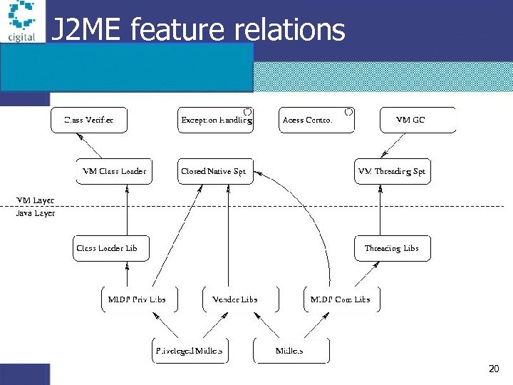 J 2 ME feature relations 20 