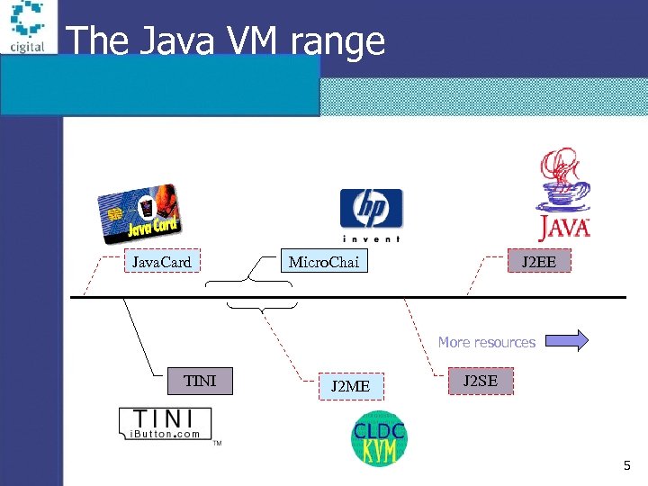 The Java VM range Java. Card Micro. Chai J 2 EE More resources TINI