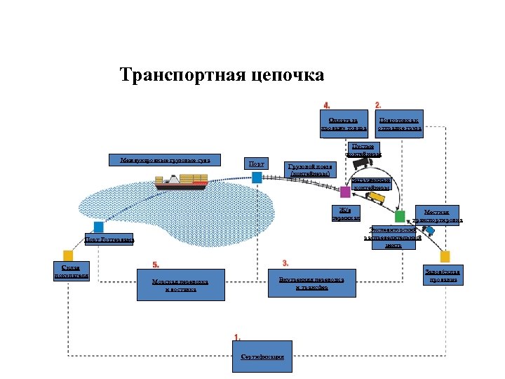 Транспортная цепочка Оплата за продажу товара Международные грузовые суда Пустые контейнеры Порт Грузовой поезд