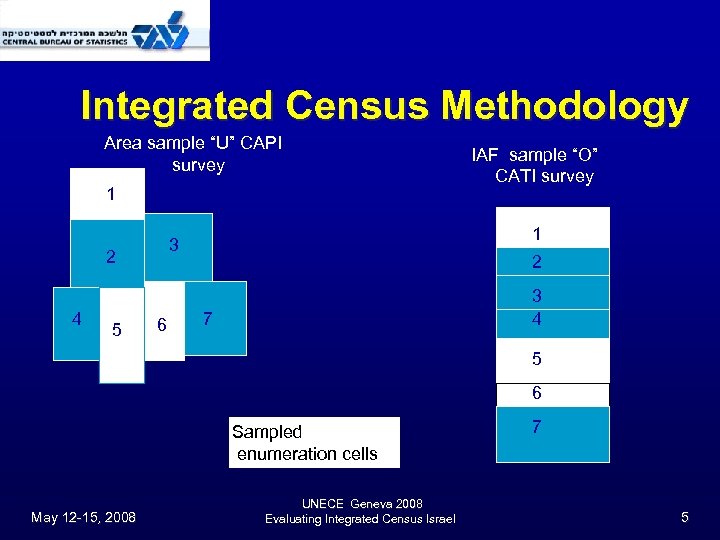 Integrated Census Methodology Area sample “U” CAPI survey 11 1 4 5 1 3