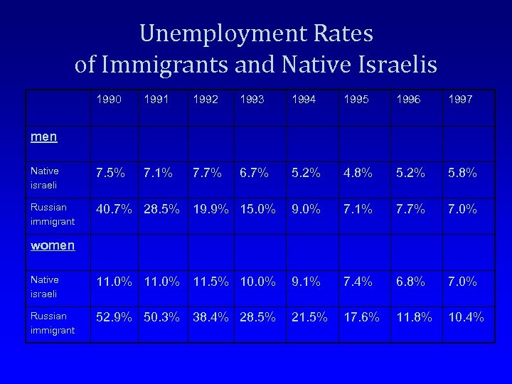 Unemployment Rates of Immigrants and Native Israelis 1990 1991 1992 1993 1994 1995 1996