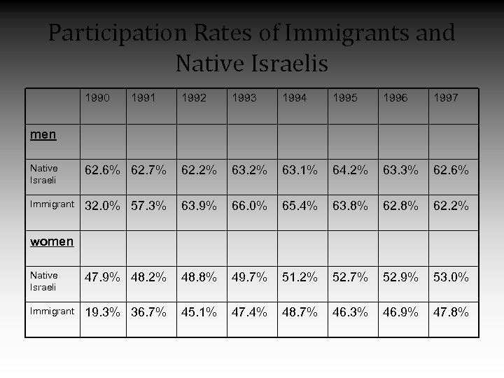 Participation Rates of Immigrants and Native Israelis 1990 1991 1992 1993 1994 1995 1996