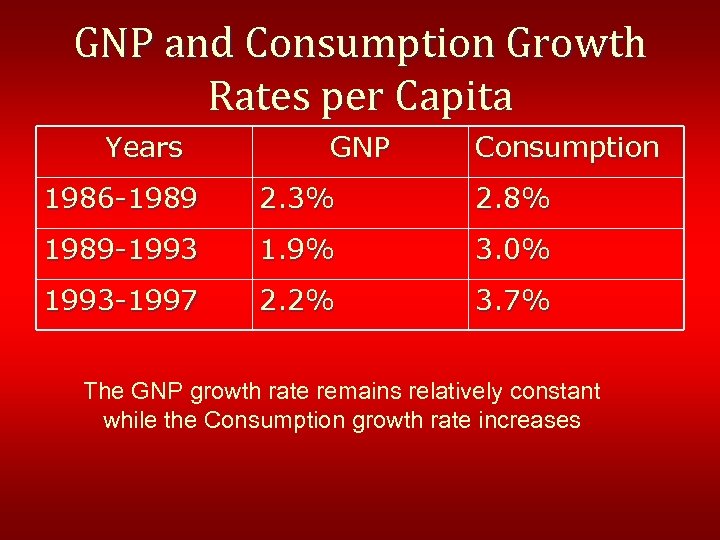 GNP and Consumption Growth Rates per Capita Years GNP Consumption 1986 -1989 2. 3%