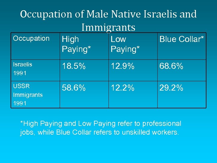 Occupation of Male Native Israelis and Immigrants Occupation High Paying* Low Paying* Blue Collar*