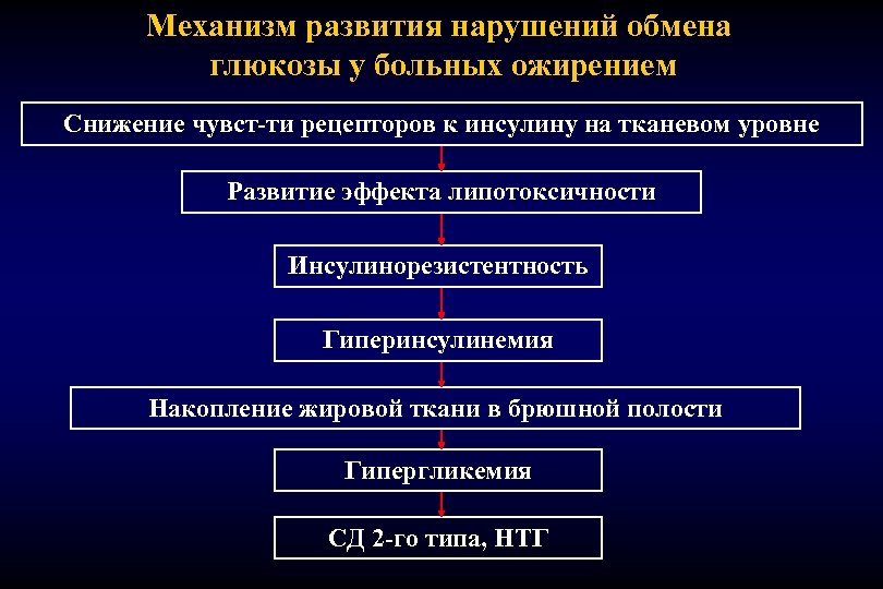 Механизм развития нарушений обмена глюкозы у больных ожирением Снижение чувст-ти рецепторов к инсулину на