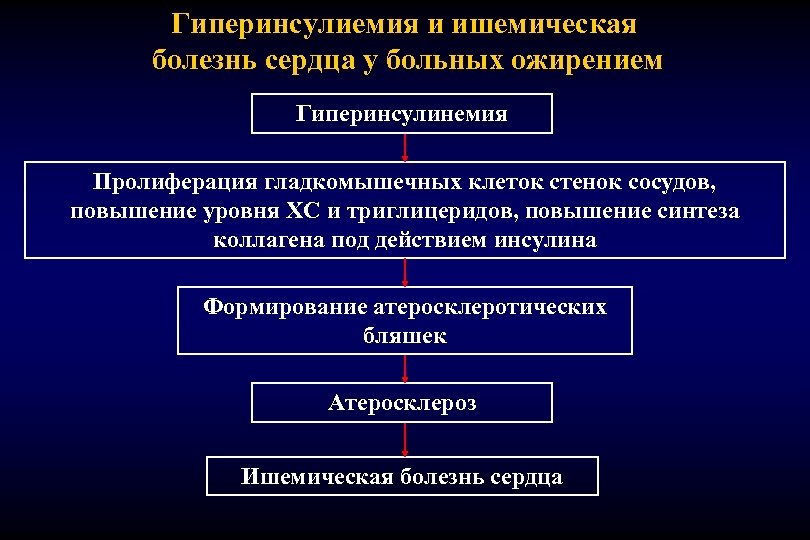 Гиперинсулиемия и ишемическая болезнь сердца у больных ожирением Гиперинсулинемия Пролиферация гладкомышечных клеток стенок сосудов,