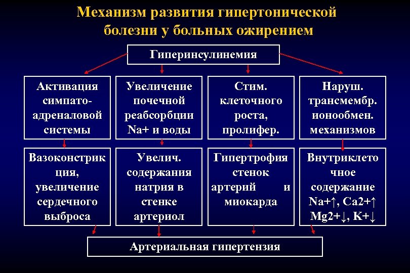 Механизм развития гипертонической болезни у больных ожирением Гиперинсулинемия Активация симпатоадреналовой системы Увеличение почечной реабсорбции