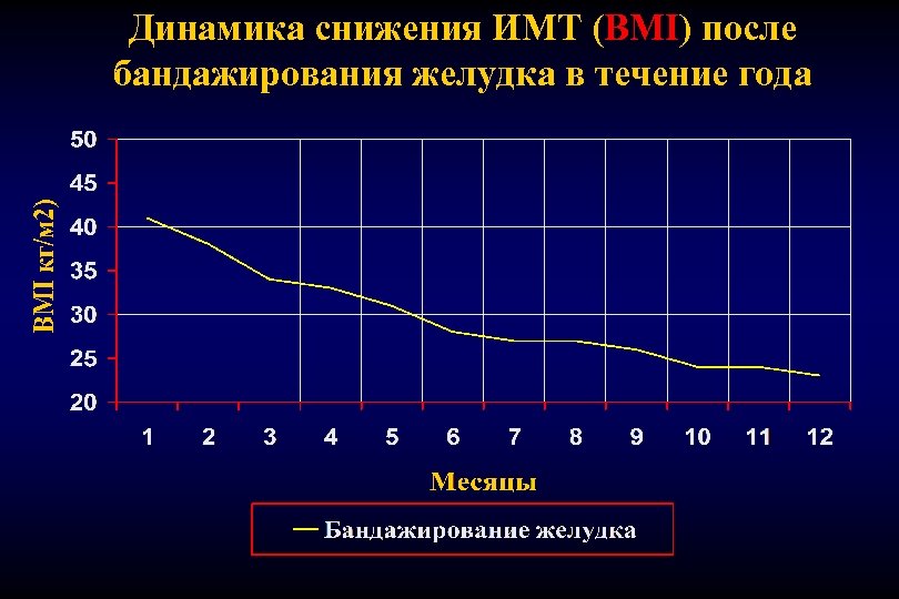 Динамика снижения ИМТ (BMI) после бандажирования желудка в течение года 