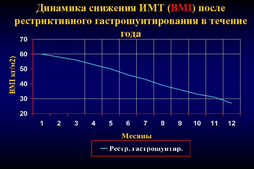 Динамика снижения ИМТ (BMI) после рестриктивного гастрошунтирования в течение года 