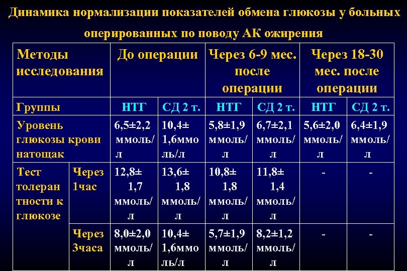 Динамика нормализации показателей обмена глюкозы у больных оперированных по поводу АК ожирения Методы До