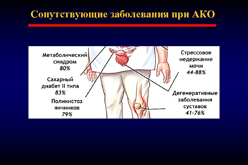 Сопутствующие заболевания при АКО 