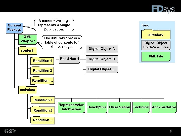 A content package represents a single publication. Content Package XML Wrapper The XML wrapper