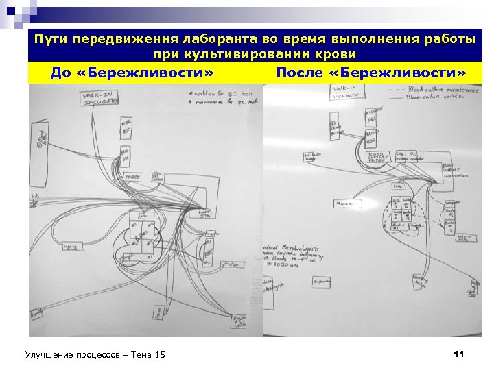 Пути передвижения лаборанта во время выполнения работы при культивировании крови До «Бережливости» Улучшение процессов