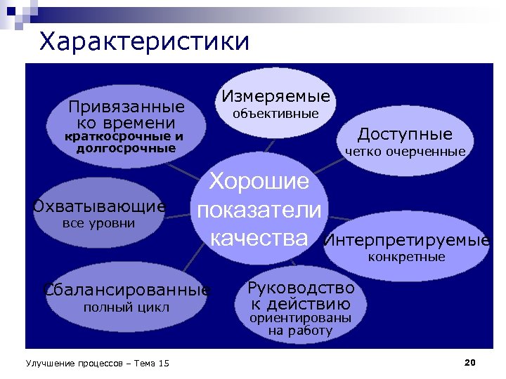 Характеристики Измеряемые Привязанные ко времени объективные Доступные краткосрочные и долгосрочные Охватывающие все уровни четко