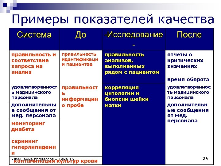 Примеры показателей качества Система До правильность и соответствие запроса на анализ правильность идентификаци и