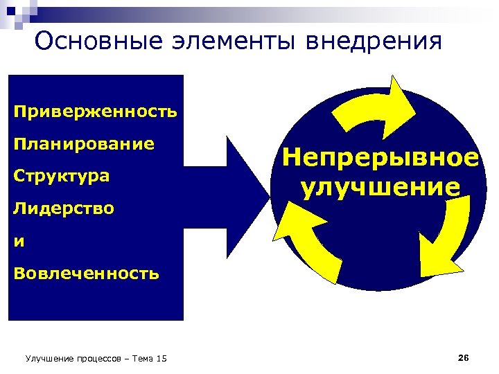 Основные элементы внедрения Приверженность Планирование Структура Лидерство Непрерывное улучшение и Вовлеченность Улучшение процессов –