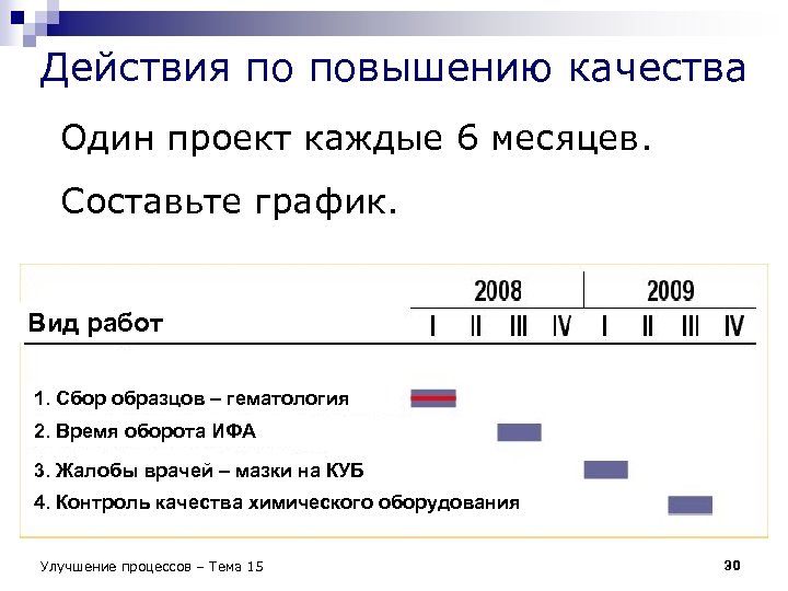 Действия по повышению качества Один проект каждые 6 месяцев. Составьте график. Вид работ 1.