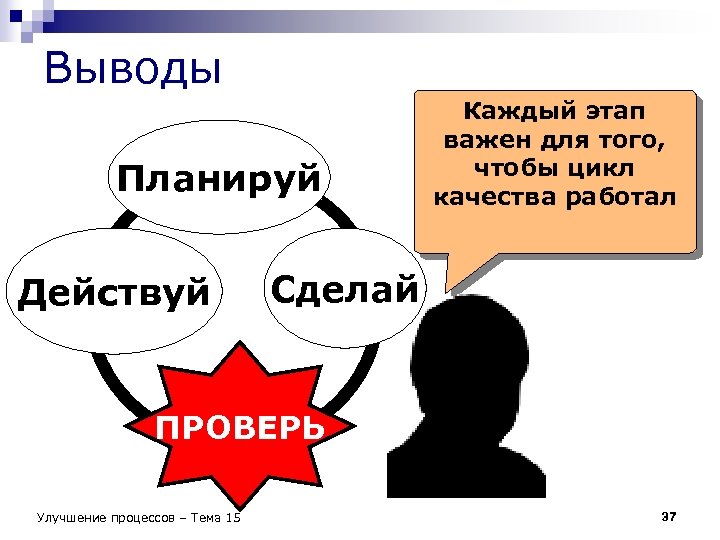 Выводы Планируй Действуй Каждый этап важен для того, чтобы цикл качества работал Сделай ПРОВЕРЬ