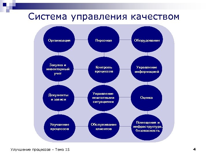 Система управления качеством Организация Персонал Оборудование Закупка и инвентарный учет Контроль процессов Управление информацией