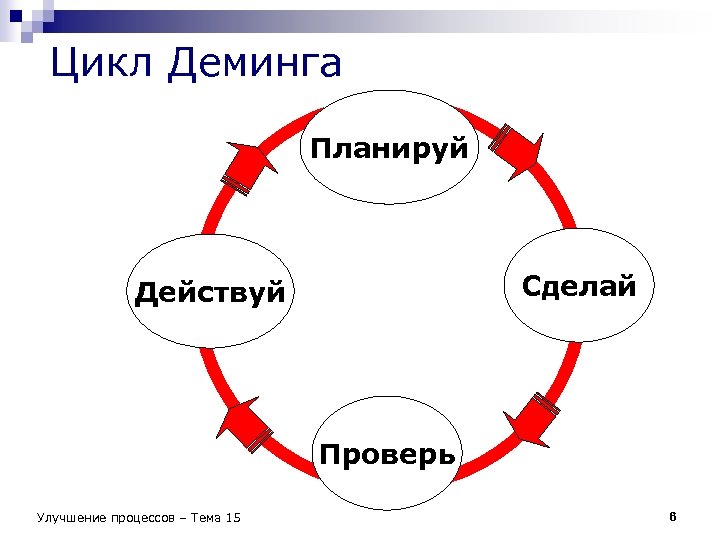 Цикл Деминга Планируй Сделай Действуй Проверь Улучшение процессов – Тема 15 6 