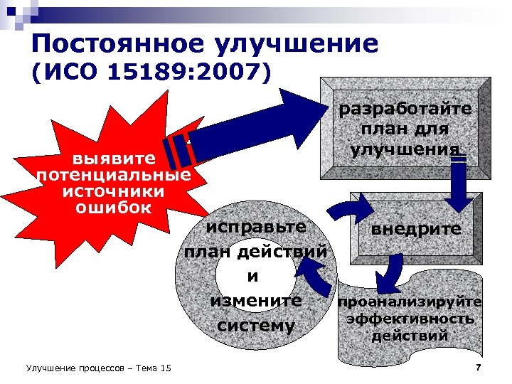 Постоянное улучшение (ИСО 15189: 2007) выявите потенциальные источники ошибок разработайте план для улучшения исправьте