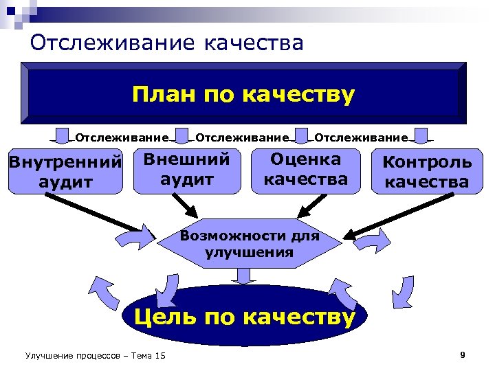 Отслеживание качества План по качеству Отслеживание Внутренний аудит Отслеживание Внешний аудит Отслеживание Оценка качества