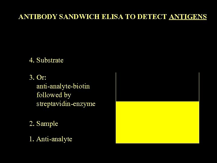 ANTIBODY SANDWICH ELISA TO DETECT ANTIGENS 4. Substrate 3. Or: anti-analyte-biotin followed by streptavidin-enzyme