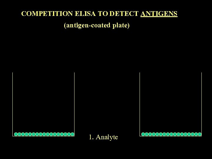 COMPETITION ELISA TO DETECT ANTIGENS (antigen-coated plate) 1. Analyte 