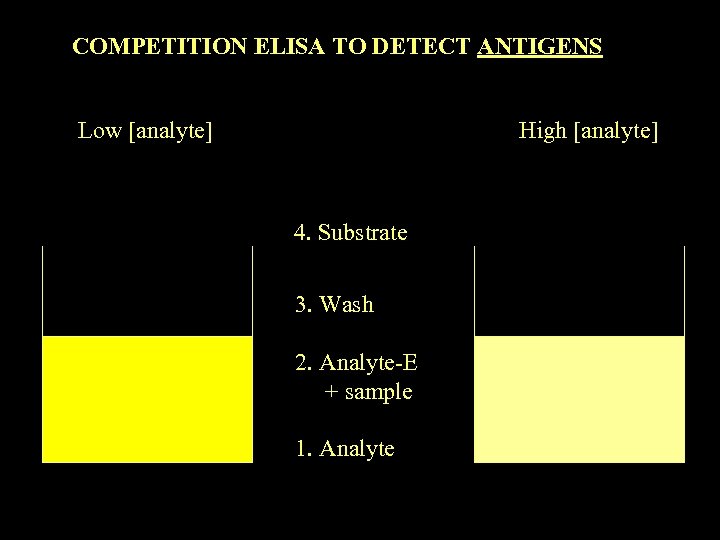 COMPETITION ELISA TO DETECT ANTIGENS Low [analyte] High [analyte] 4. Substrate 3. Wash 2.