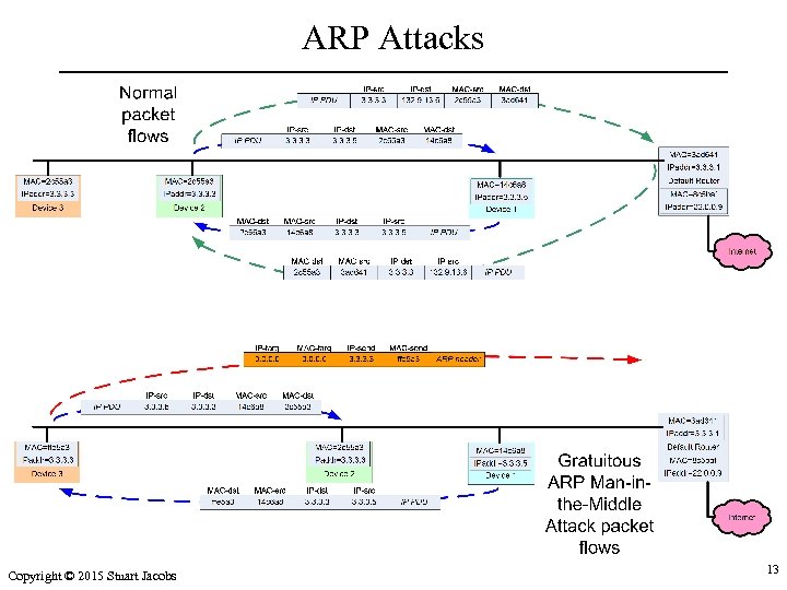 ARP Attacks Copyright © 2015 Stuart Jacobs 13 