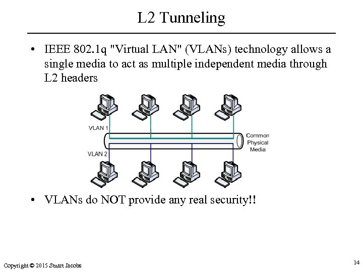 L 2 Tunneling • IEEE 802. 1 q "Virtual LAN" (VLANs) technology allows a