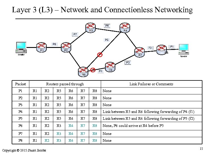 Layer 3 (L 3) – Network and Connectionless Networking Packet Routers passed through Link