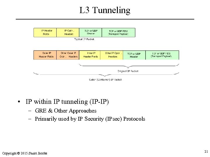 L 3 Tunneling • IP within IP tunneling (IP-IP) – GRE & Other Approaches