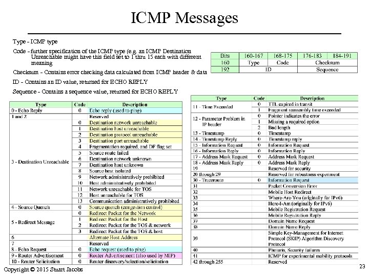 ICMP Messages Type - ICMP type Code - further specification of the ICMP type