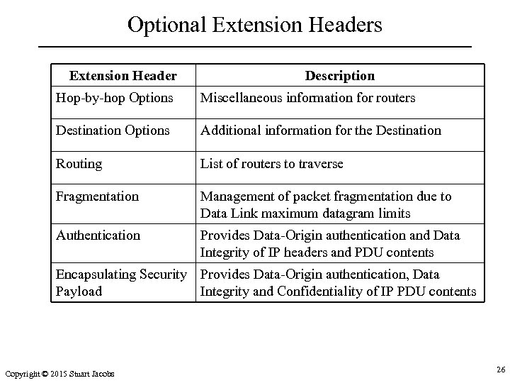Optional Extension Headers Extension Header Description Hop-by-hop Options Miscellaneous information for routers Destination Options