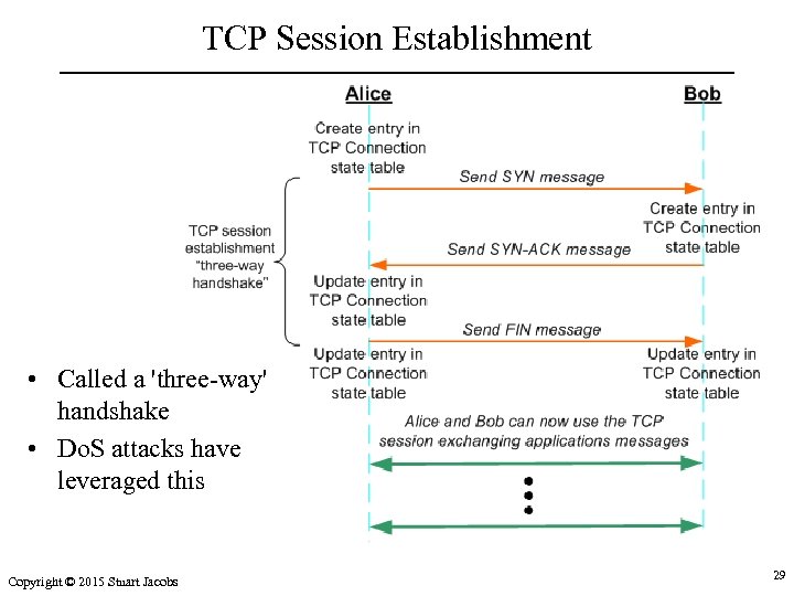 TCP Session Establishment • Called a 'three-way' handshake • Do. S attacks have leveraged