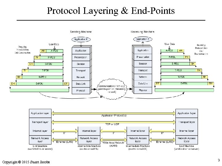 Protocol Layering & End-Points Copyright © 2015 Stuart Jacobs 3 