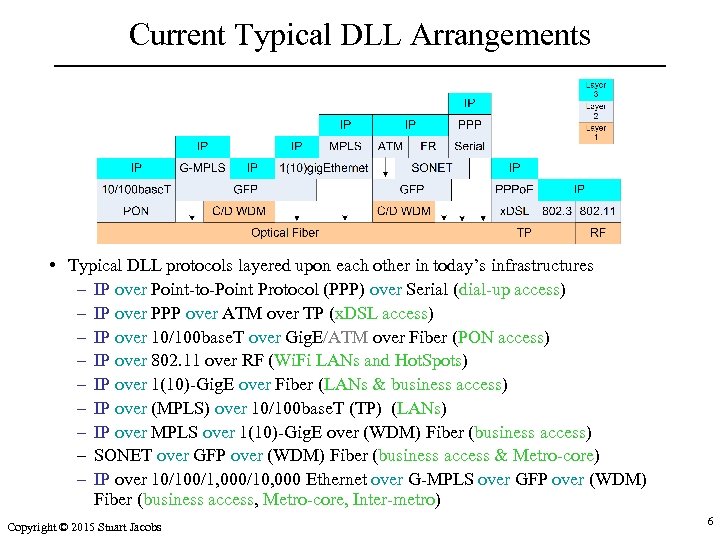 Current Typical DLL Arrangements • Typical DLL protocols layered upon each other in today’s