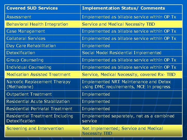 Covered SUD Services Implementation Status/ Comments Assessment Implemented as billable service within OP Tx