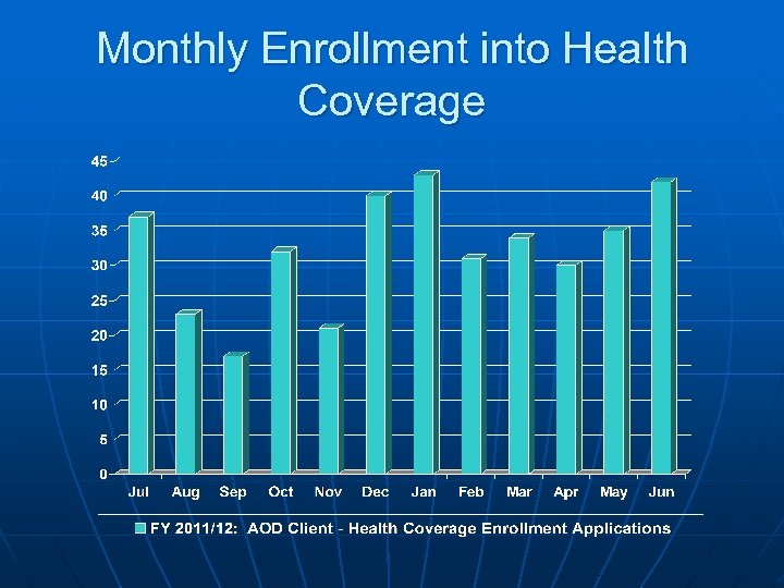 Monthly Enrollment into Health Coverage 