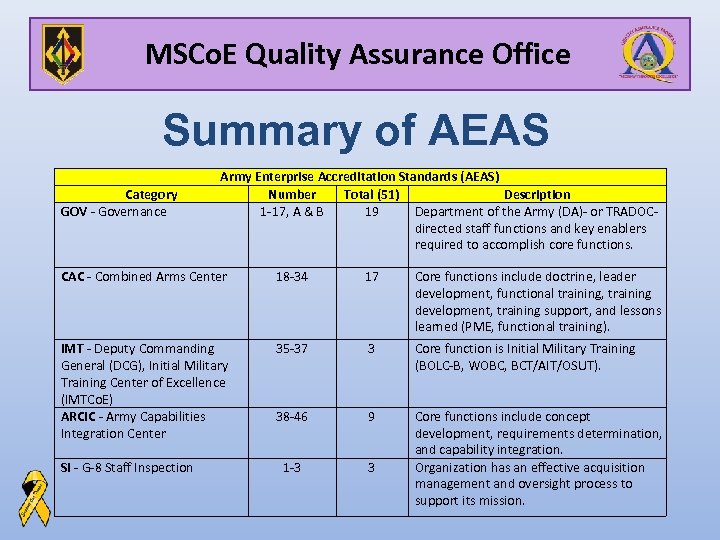 MSCo. E Quality Assurance Office Summary of AEAS Category GOV - Governance Army Enterprise