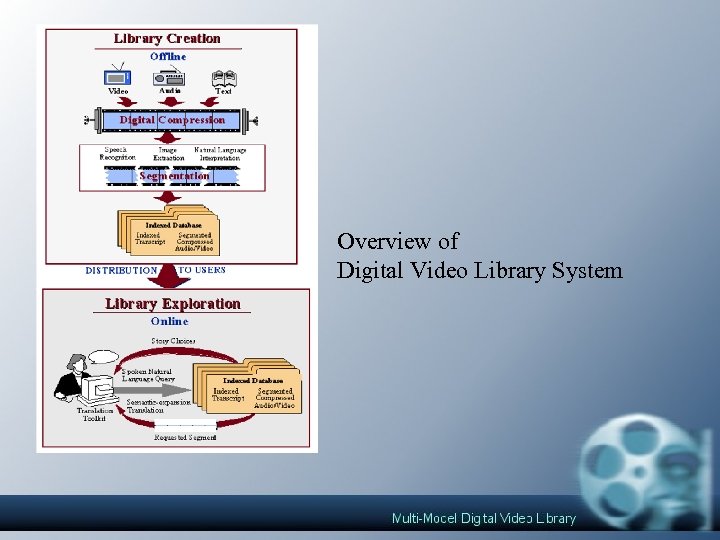 Overview of Digital Video Library System 