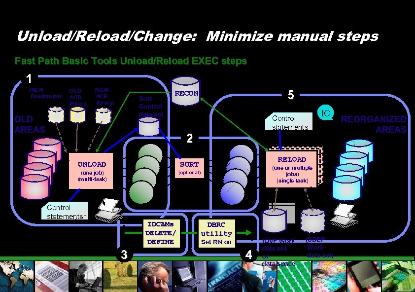 Unload/Reload/Change: Minimize manual steps Fast Path Basic Tools Unload/Reload EXEC steps 1 (NEW Randomizer)