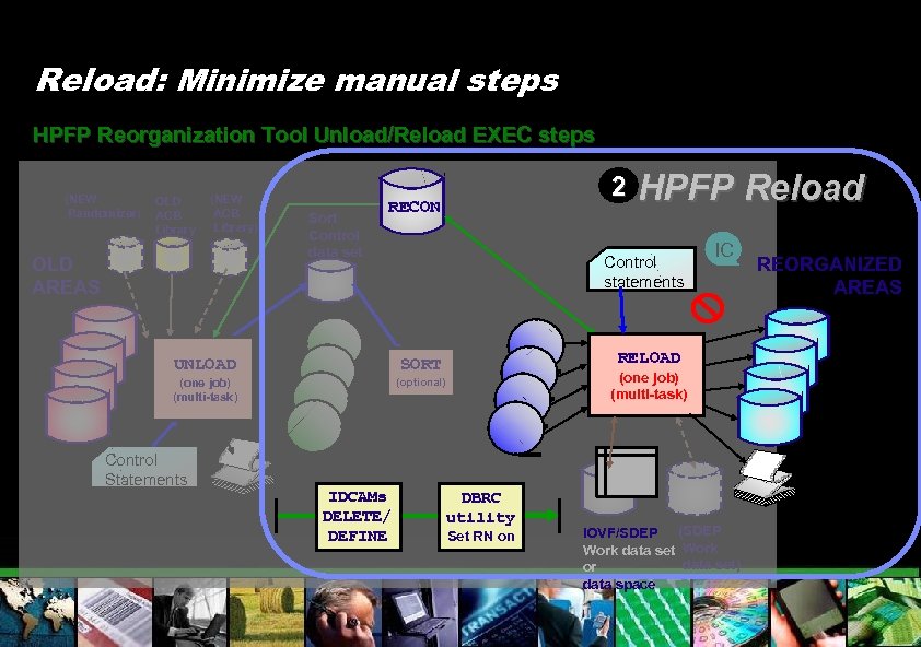 Reload: Minimize manual steps HPFP Reorganization Tool Unload/Reload EXEC steps (NEW Randomizer) OLD ACB
