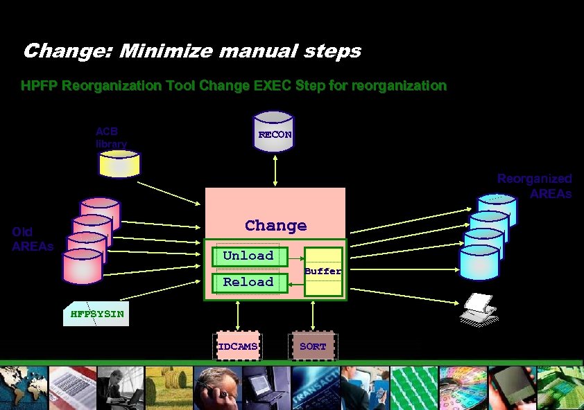 Change: Minimize manual steps HPFP Reorganization Tool Change EXEC Step for reorganization ACB library