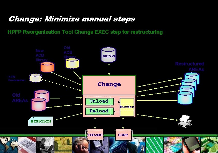 Change: Minimize manual steps HPFP Reorganization Tool Change EXEC step for restructuring New ACB