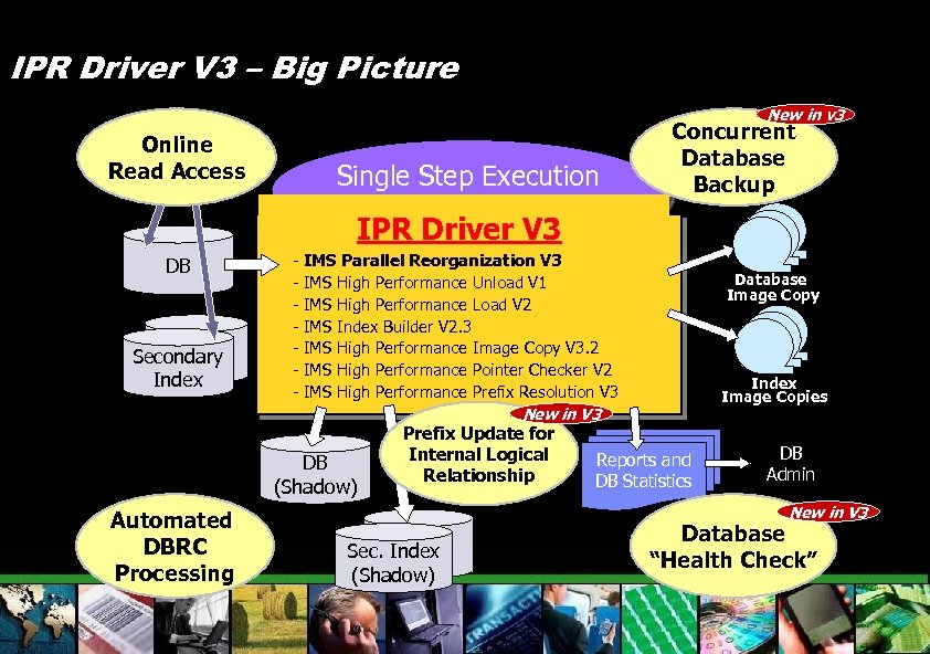IPR Driver V 3 – Big Picture New in v 3 Online Read Access